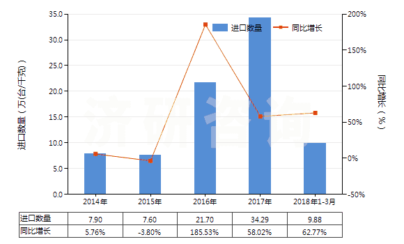 2014-2018年3月中國回轉式軸向柱塞泵(HS84136060)進口量及增速統(tǒng)計